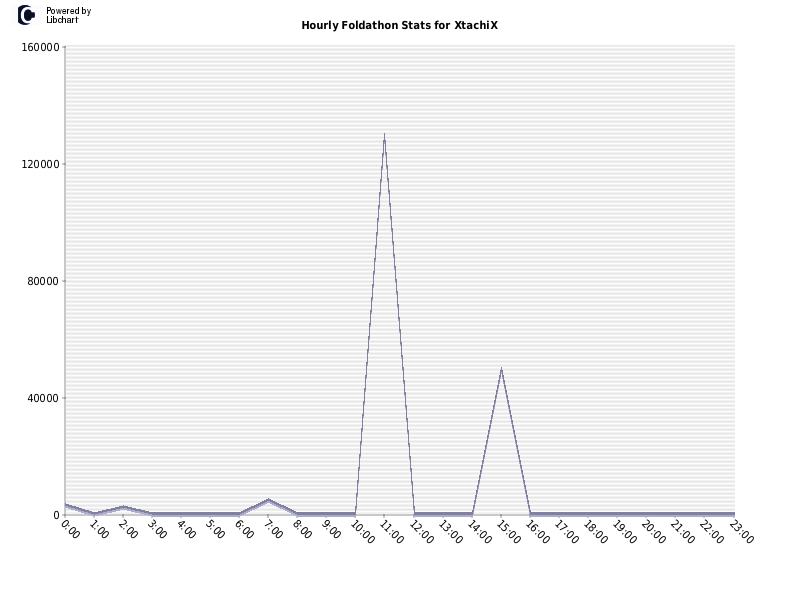 Hourly Foldathon Stats for XtachiX